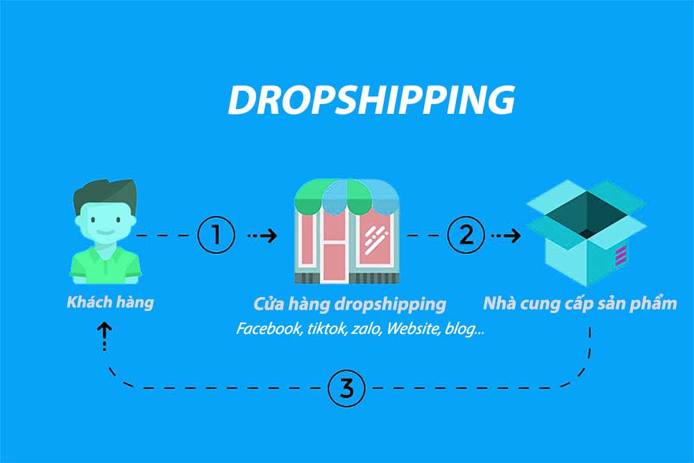Cách Dropshipping hoạt động