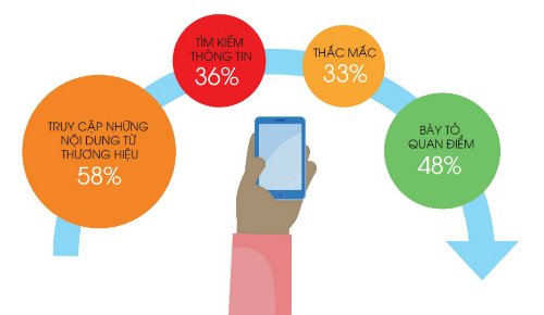 Đa số người tiêu dùng trực tuyến bị ảnh hưởng lớn bởi 7% người tiêu dùng khác.