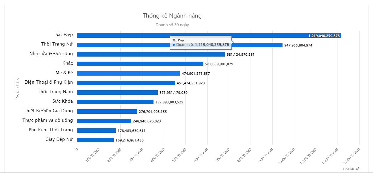 Doanh thu TMĐT từ Metric.vn trong 30 ngày gần đây