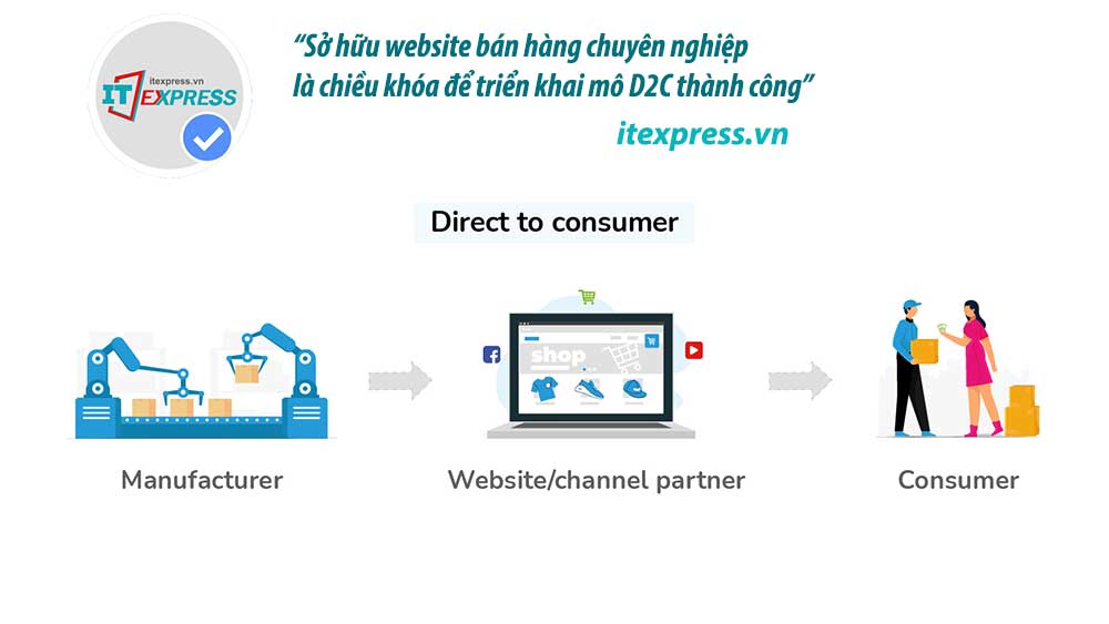 Sơ hữu website bán hàng chuyên nghiệp là chìa khóa thành công của mô hình D2C